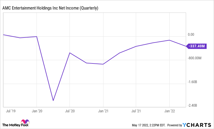 AMC Net Income Chart (Quarterly).