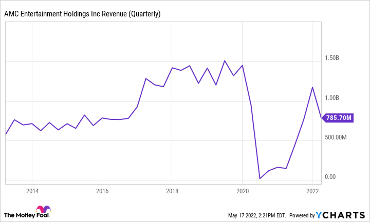 Chart of AMC Earnings (Quarterly).