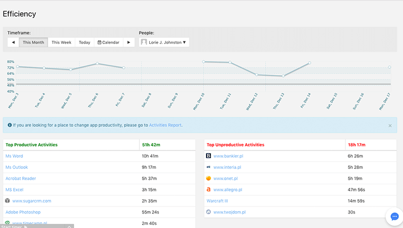 Timecamp efficiency report with lists of productive and unproductive activities.
